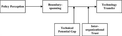 The impact of policy perception on technology transfer from boundary-spanning perspective-empirical evidence from Chinese technological enterprises
